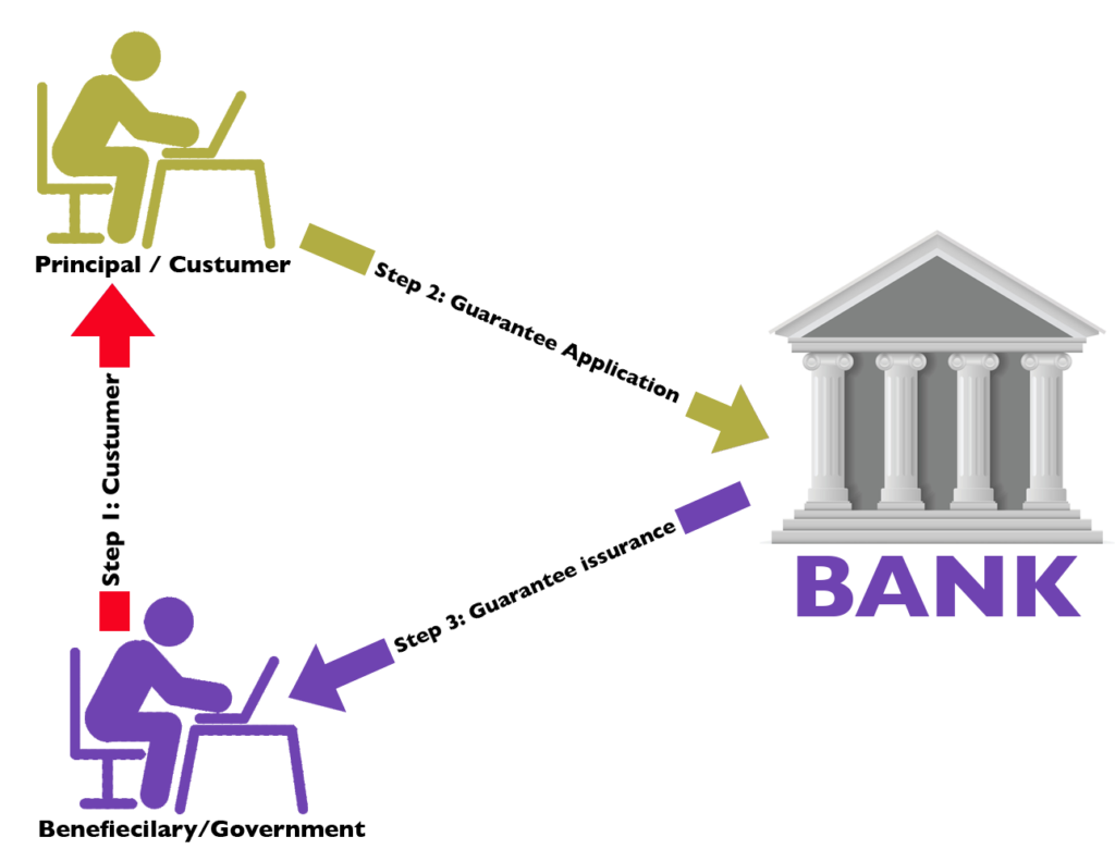 Garantía bancaria